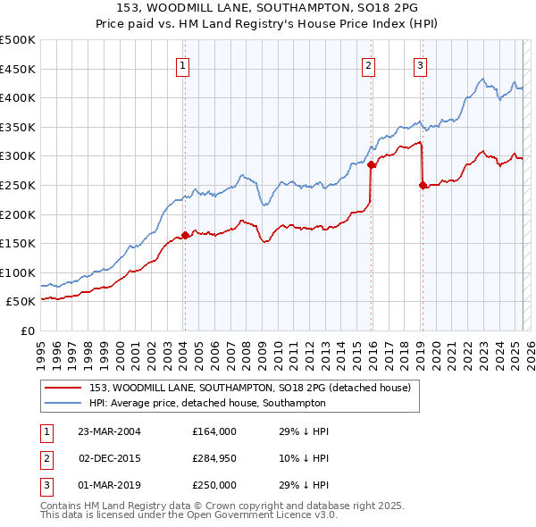 153, WOODMILL LANE, SOUTHAMPTON, SO18 2PG: Price paid vs HM Land Registry's House Price Index