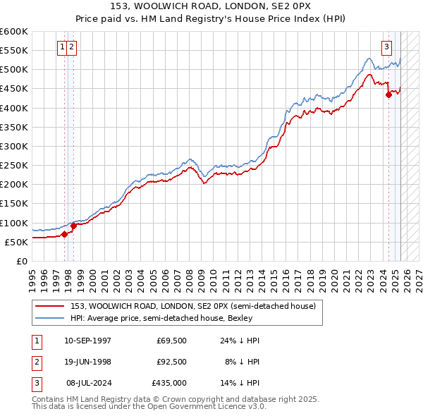 153, WOOLWICH ROAD, LONDON, SE2 0PX: Price paid vs HM Land Registry's House Price Index