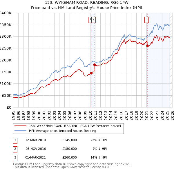 153, WYKEHAM ROAD, READING, RG6 1PW: Price paid vs HM Land Registry's House Price Index