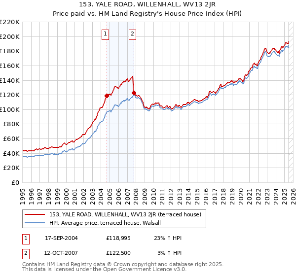 153, YALE ROAD, WILLENHALL, WV13 2JR: Price paid vs HM Land Registry's House Price Index