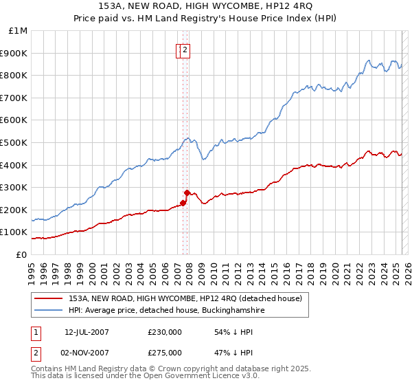 153A, NEW ROAD, HIGH WYCOMBE, HP12 4RQ: Price paid vs HM Land Registry's House Price Index