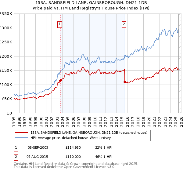 153A, SANDSFIELD LANE, GAINSBOROUGH, DN21 1DB: Price paid vs HM Land Registry's House Price Index