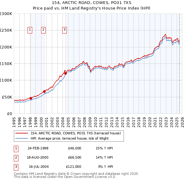 154, ARCTIC ROAD, COWES, PO31 7XS: Price paid vs HM Land Registry's House Price Index