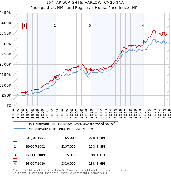 154, ARKWRIGHTS, HARLOW, CM20 3NA: Price paid vs HM Land Registry's House Price Index