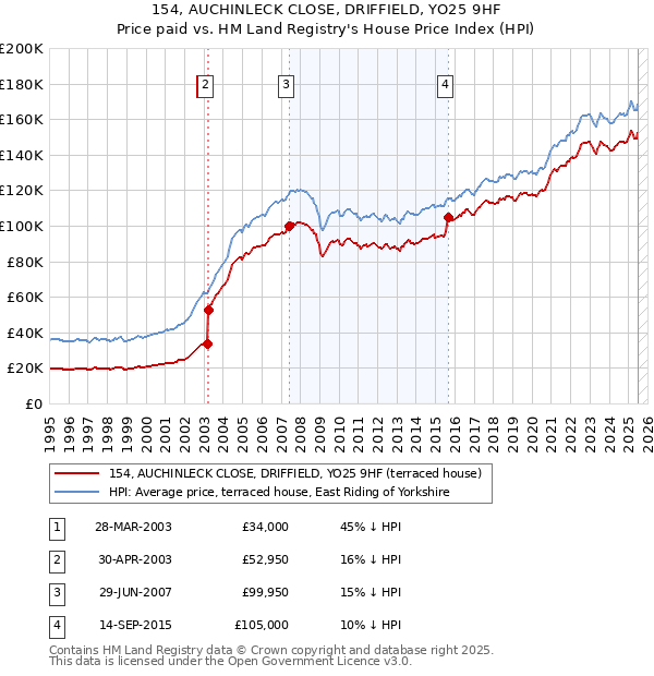 154, AUCHINLECK CLOSE, DRIFFIELD, YO25 9HF: Price paid vs HM Land Registry's House Price Index