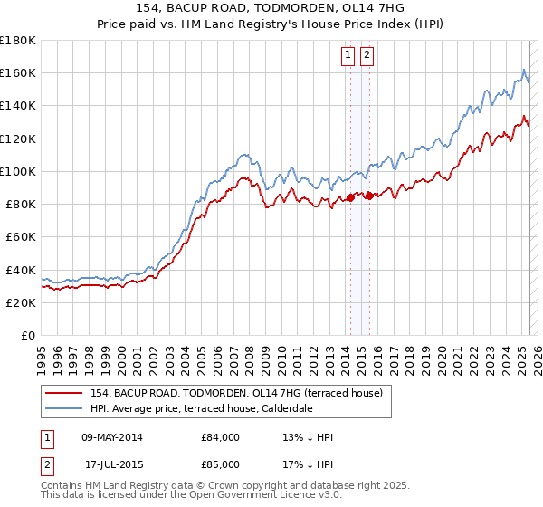 154, BACUP ROAD, TODMORDEN, OL14 7HG: Price paid vs HM Land Registry's House Price Index