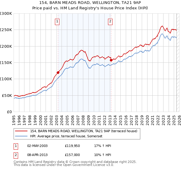 154, BARN MEADS ROAD, WELLINGTON, TA21 9AP: Price paid vs HM Land Registry's House Price Index