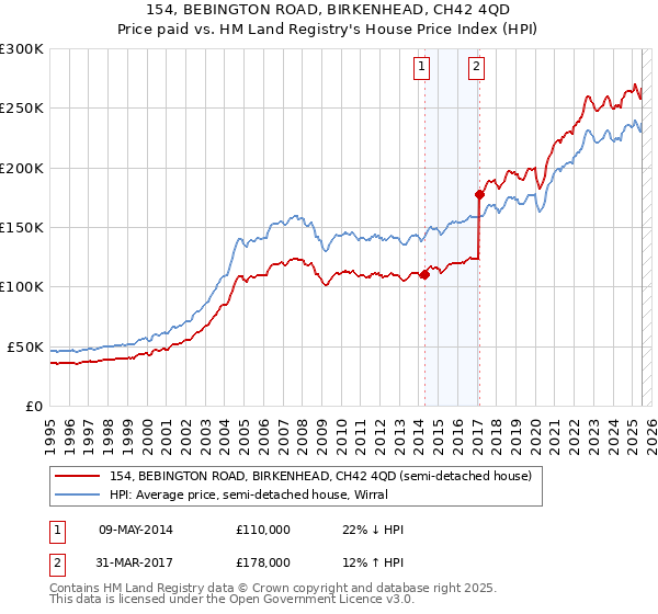 154, BEBINGTON ROAD, BIRKENHEAD, CH42 4QD: Price paid vs HM Land Registry's House Price Index