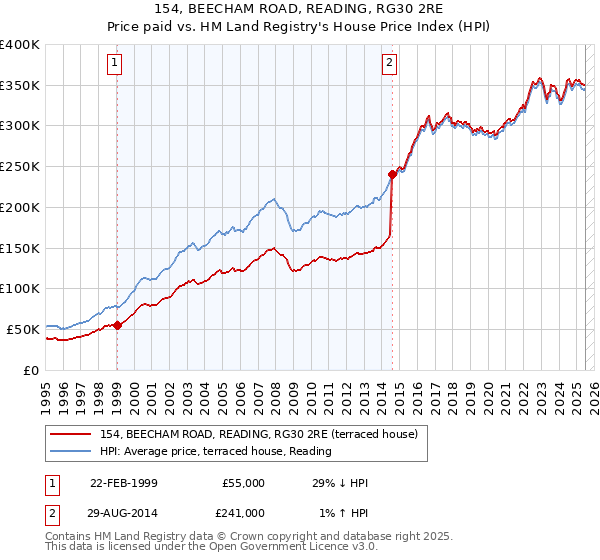 154, BEECHAM ROAD, READING, RG30 2RE: Price paid vs HM Land Registry's House Price Index