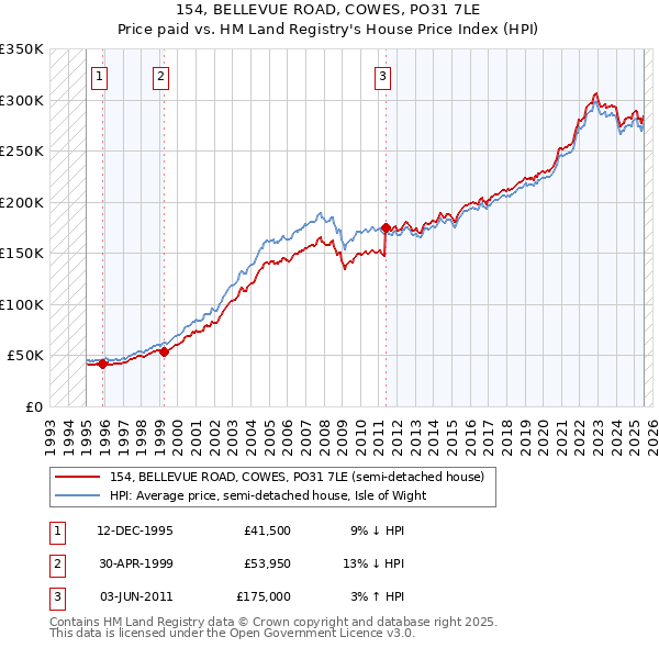 154, BELLEVUE ROAD, COWES, PO31 7LE: Price paid vs HM Land Registry's House Price Index