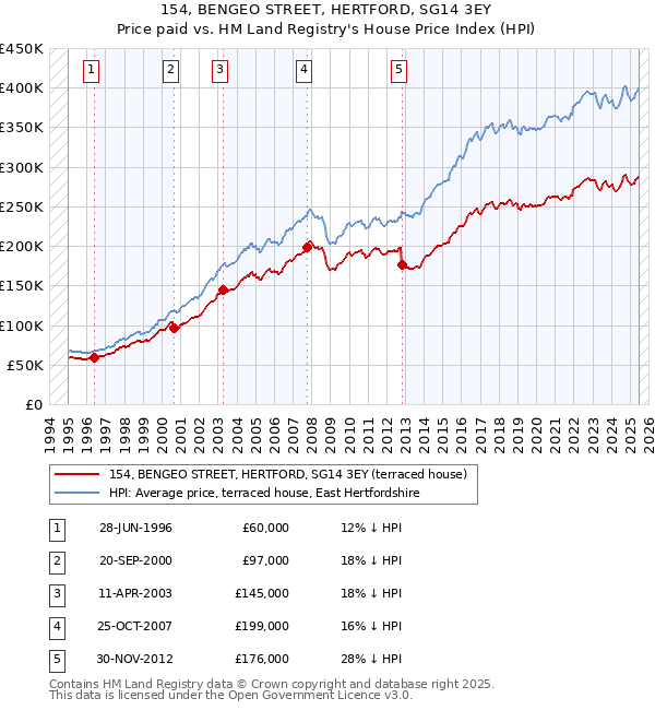 154, BENGEO STREET, HERTFORD, SG14 3EY: Price paid vs HM Land Registry's House Price Index