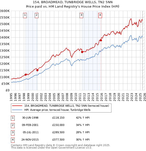 154, BROADMEAD, TUNBRIDGE WELLS, TN2 5NN: Price paid vs HM Land Registry's House Price Index