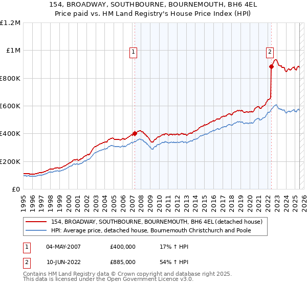 154, BROADWAY, SOUTHBOURNE, BOURNEMOUTH, BH6 4EL: Price paid vs HM Land Registry's House Price Index