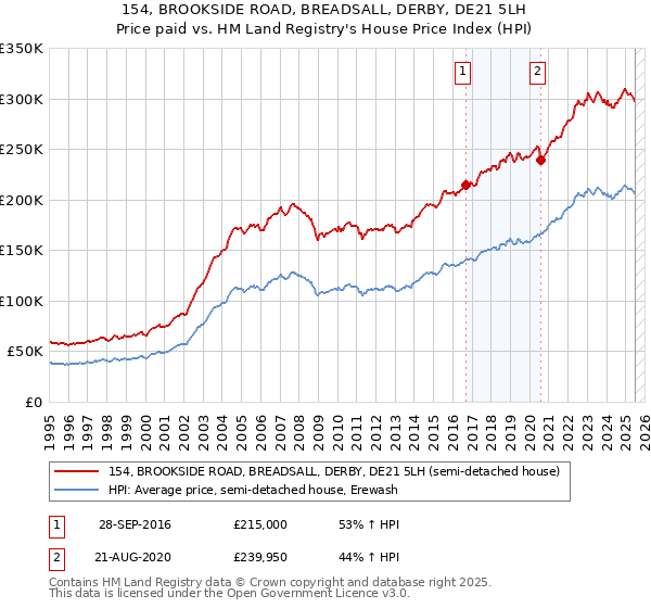 154, BROOKSIDE ROAD, BREADSALL, DERBY, DE21 5LH: Price paid vs HM Land Registry's House Price Index
