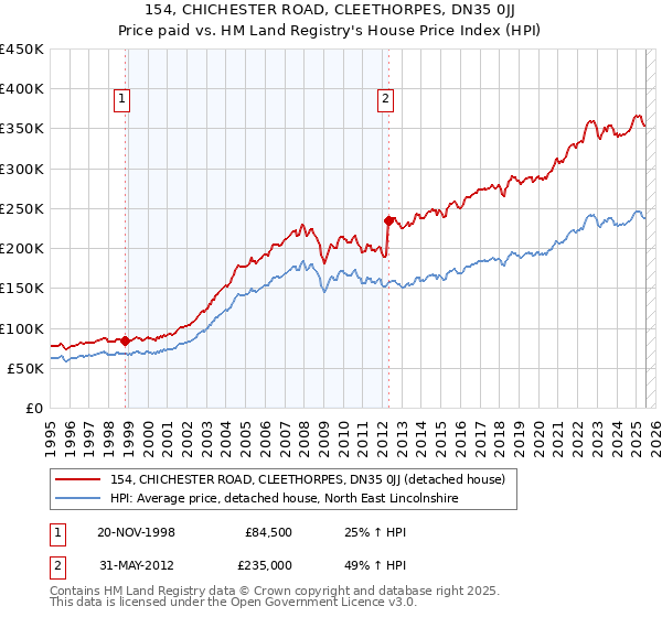 154, CHICHESTER ROAD, CLEETHORPES, DN35 0JJ: Price paid vs HM Land Registry's House Price Index