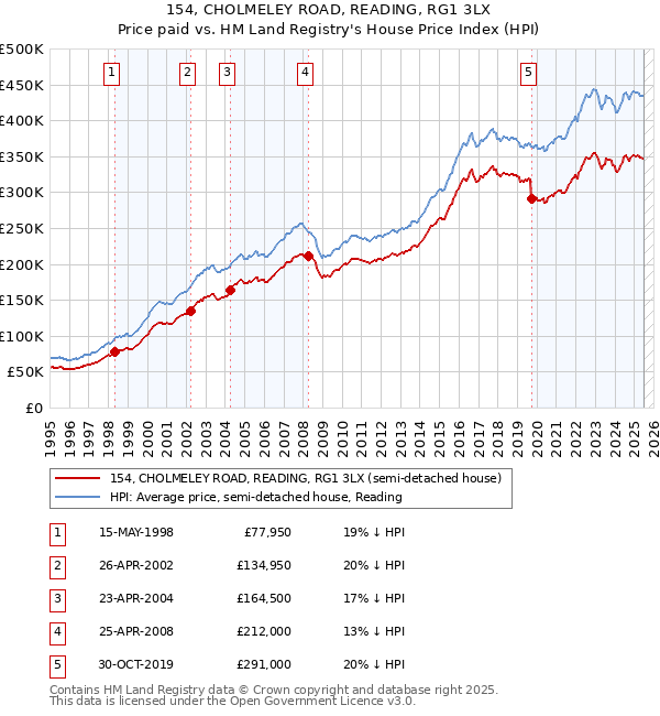 154, CHOLMELEY ROAD, READING, RG1 3LX: Price paid vs HM Land Registry's House Price Index