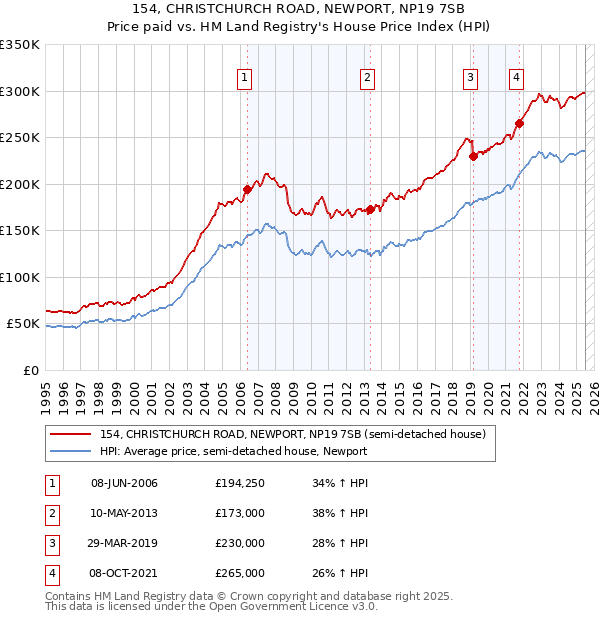 154, CHRISTCHURCH ROAD, NEWPORT, NP19 7SB: Price paid vs HM Land Registry's House Price Index