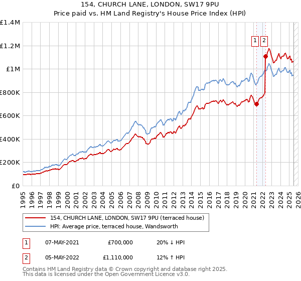 154, CHURCH LANE, LONDON, SW17 9PU: Price paid vs HM Land Registry's House Price Index