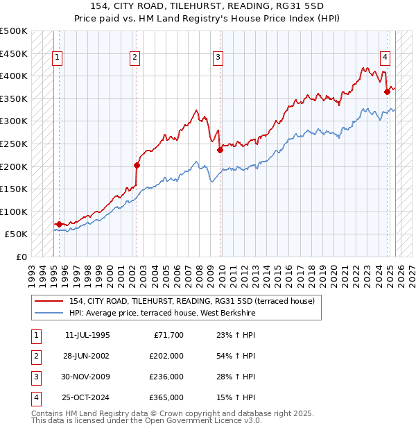 154, CITY ROAD, TILEHURST, READING, RG31 5SD: Price paid vs HM Land Registry's House Price Index