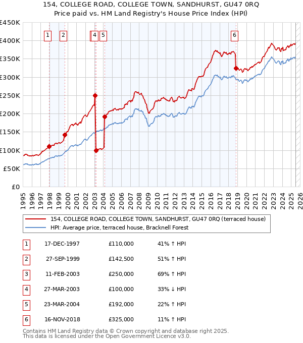 154, COLLEGE ROAD, COLLEGE TOWN, SANDHURST, GU47 0RQ: Price paid vs HM Land Registry's House Price Index