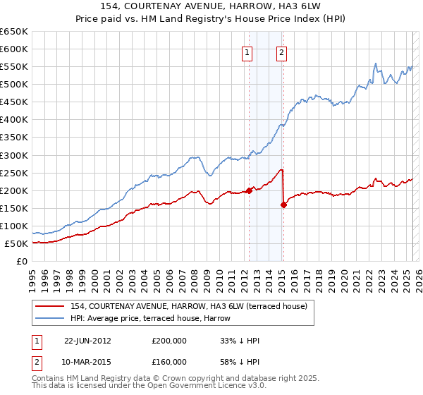154, COURTENAY AVENUE, HARROW, HA3 6LW: Price paid vs HM Land Registry's House Price Index
