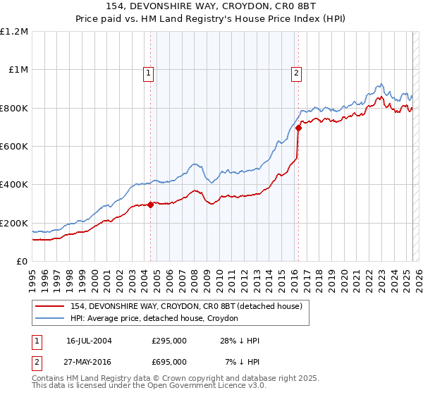 154, DEVONSHIRE WAY, CROYDON, CR0 8BT: Price paid vs HM Land Registry's House Price Index