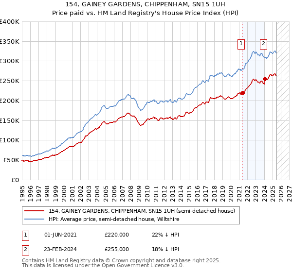 154, GAINEY GARDENS, CHIPPENHAM, SN15 1UH: Price paid vs HM Land Registry's House Price Index