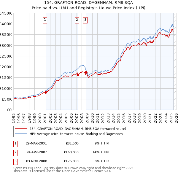 154, GRAFTON ROAD, DAGENHAM, RM8 3QA: Price paid vs HM Land Registry's House Price Index