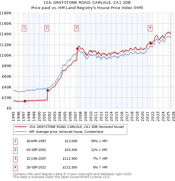 154, GREYSTONE ROAD, CARLISLE, CA1 2DB: Price paid vs HM Land Registry's House Price Index