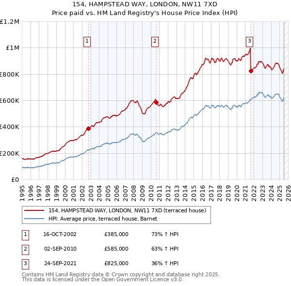 154, HAMPSTEAD WAY, LONDON, NW11 7XD: Price paid vs HM Land Registry's House Price Index