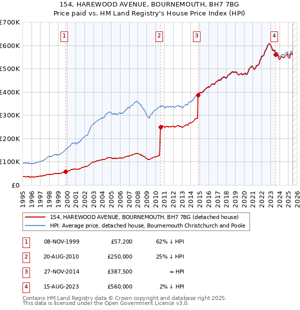 154, HAREWOOD AVENUE, BOURNEMOUTH, BH7 7BG: Price paid vs HM Land Registry's House Price Index