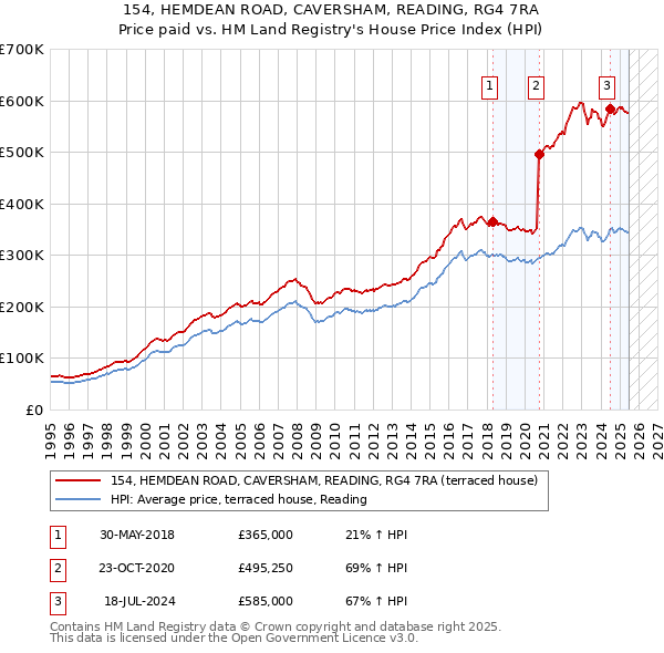 154, HEMDEAN ROAD, CAVERSHAM, READING, RG4 7RA: Price paid vs HM Land Registry's House Price Index
