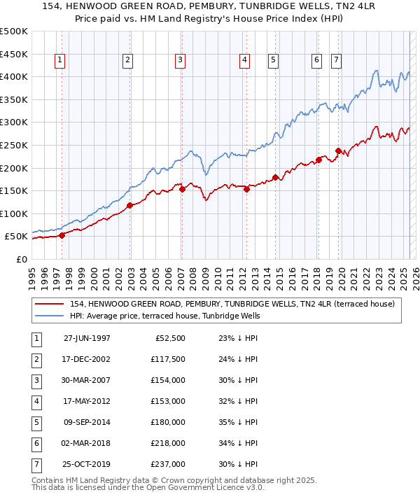 154, HENWOOD GREEN ROAD, PEMBURY, TUNBRIDGE WELLS, TN2 4LR: Price paid vs HM Land Registry's House Price Index