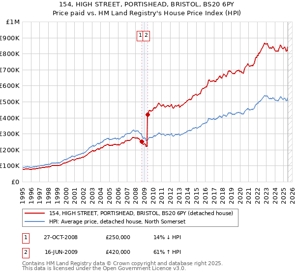 154, HIGH STREET, PORTISHEAD, BRISTOL, BS20 6PY: Price paid vs HM Land Registry's House Price Index