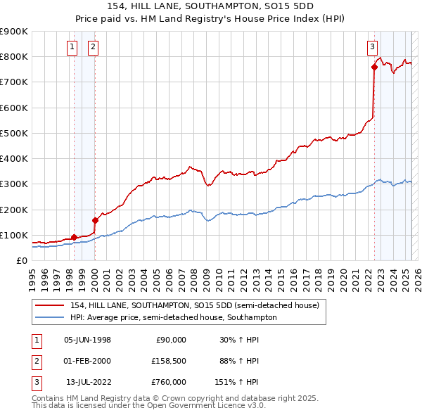 154, HILL LANE, SOUTHAMPTON, SO15 5DD: Price paid vs HM Land Registry's House Price Index