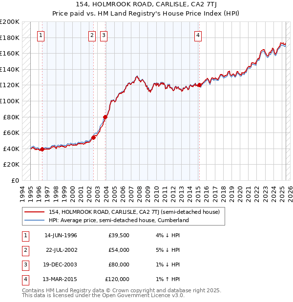 154, HOLMROOK ROAD, CARLISLE, CA2 7TJ: Price paid vs HM Land Registry's House Price Index
