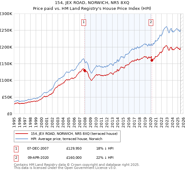 154, JEX ROAD, NORWICH, NR5 8XQ: Price paid vs HM Land Registry's House Price Index