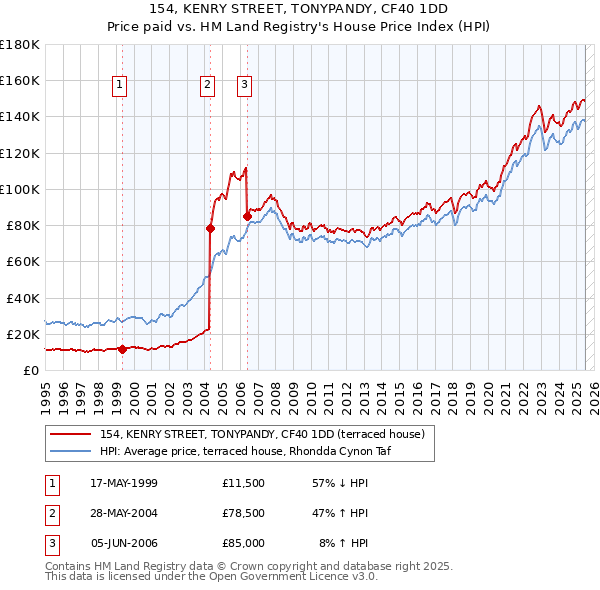 154, KENRY STREET, TONYPANDY, CF40 1DD: Price paid vs HM Land Registry's House Price Index