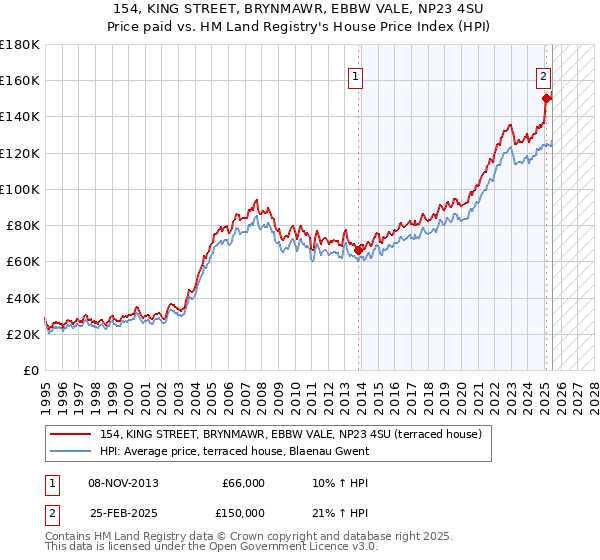 154, KING STREET, BRYNMAWR, EBBW VALE, NP23 4SU: Price paid vs HM Land Registry's House Price Index