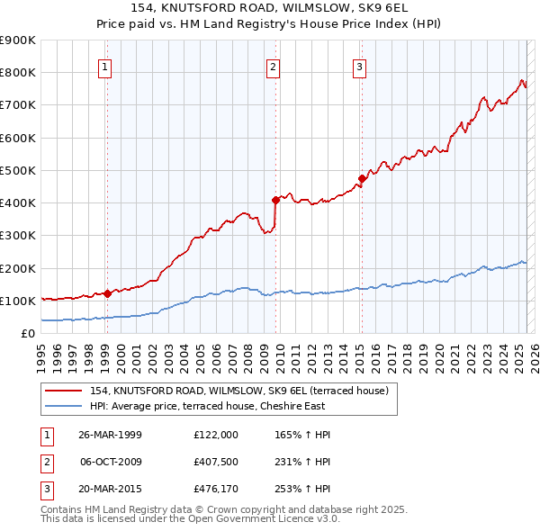 154, KNUTSFORD ROAD, WILMSLOW, SK9 6EL: Price paid vs HM Land Registry's House Price Index