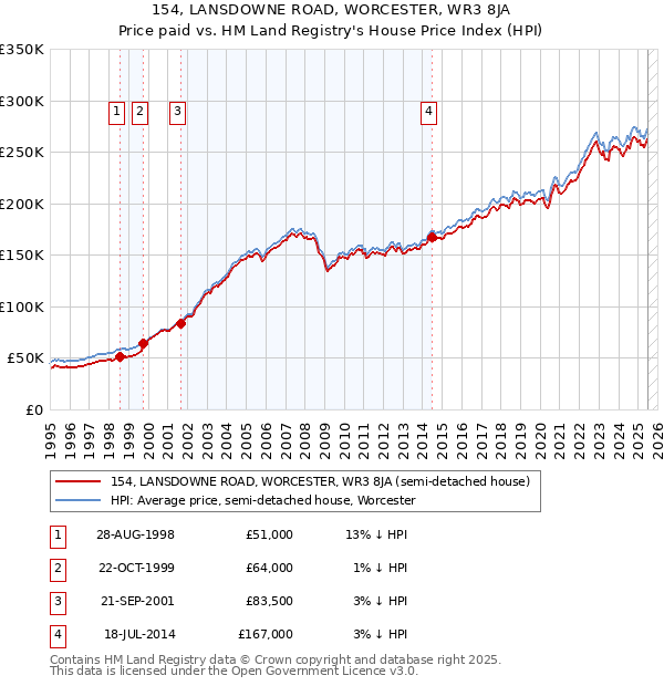 154, LANSDOWNE ROAD, WORCESTER, WR3 8JA: Price paid vs HM Land Registry's House Price Index