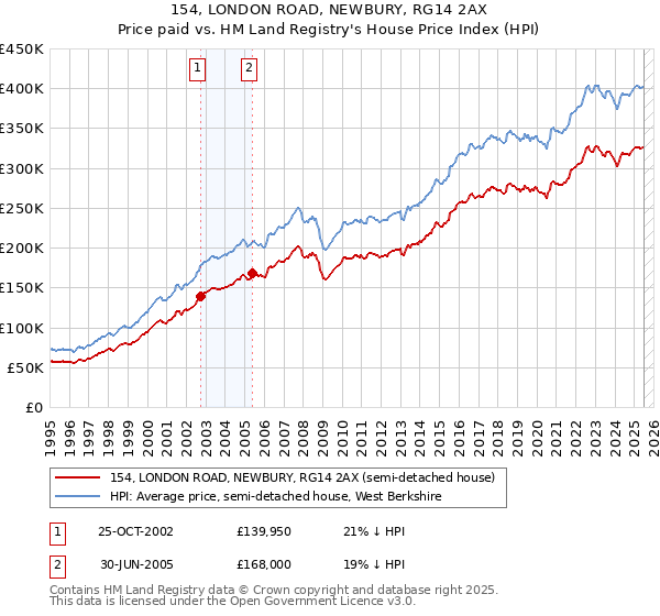 154, LONDON ROAD, NEWBURY, RG14 2AX: Price paid vs HM Land Registry's House Price Index