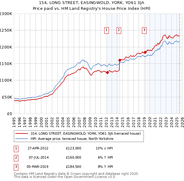 154, LONG STREET, EASINGWOLD, YORK, YO61 3JA: Price paid vs HM Land Registry's House Price Index