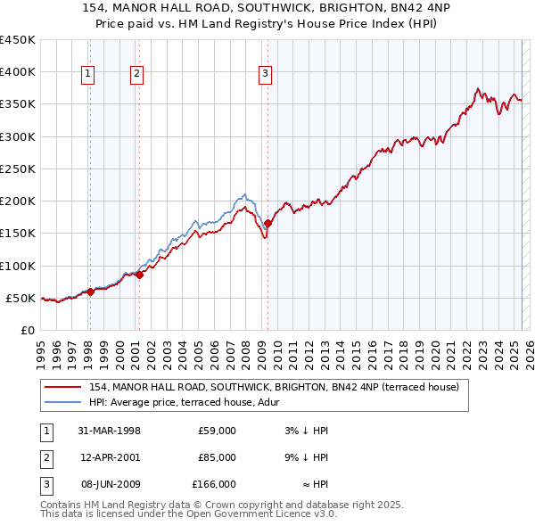 154, MANOR HALL ROAD, SOUTHWICK, BRIGHTON, BN42 4NP: Price paid vs HM Land Registry's House Price Index