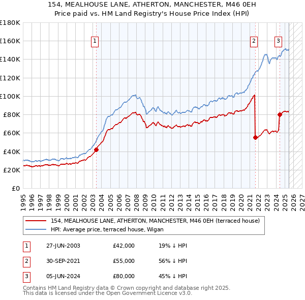 154, MEALHOUSE LANE, ATHERTON, MANCHESTER, M46 0EH: Price paid vs HM Land Registry's House Price Index