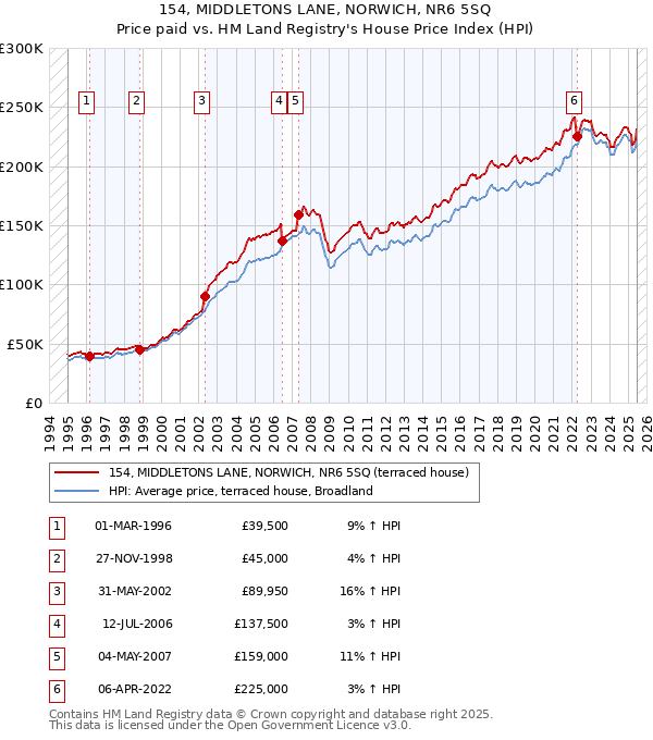 154, MIDDLETONS LANE, NORWICH, NR6 5SQ: Price paid vs HM Land Registry's House Price Index