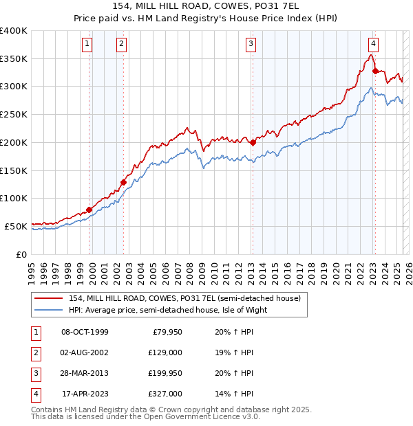 154, MILL HILL ROAD, COWES, PO31 7EL: Price paid vs HM Land Registry's House Price Index
