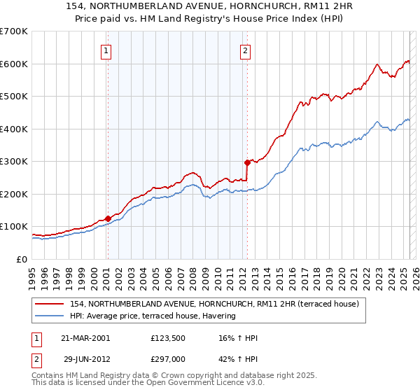 154, NORTHUMBERLAND AVENUE, HORNCHURCH, RM11 2HR: Price paid vs HM Land Registry's House Price Index