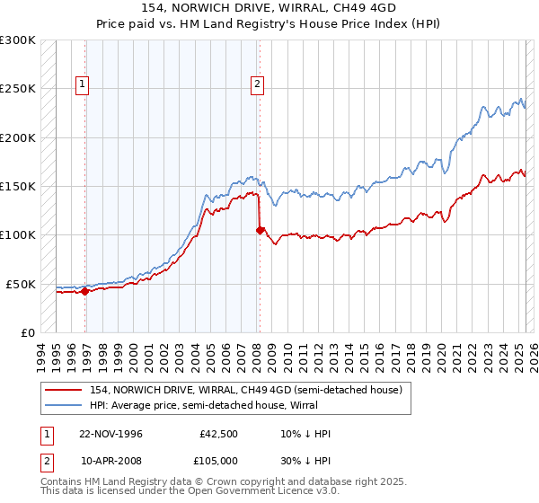 154, NORWICH DRIVE, WIRRAL, CH49 4GD: Price paid vs HM Land Registry's House Price Index