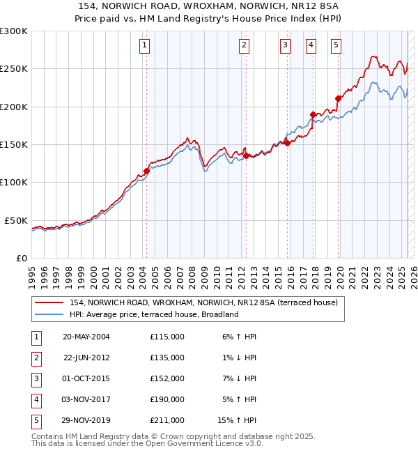 154, NORWICH ROAD, WROXHAM, NORWICH, NR12 8SA: Price paid vs HM Land Registry's House Price Index